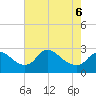 Massaponax tide chart for Friday, May 6, 2022
