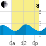 Massaponax tide chart for Sunday, May 8, 2022