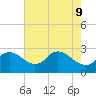 Massaponax tide chart for Monday, May 9, 2022