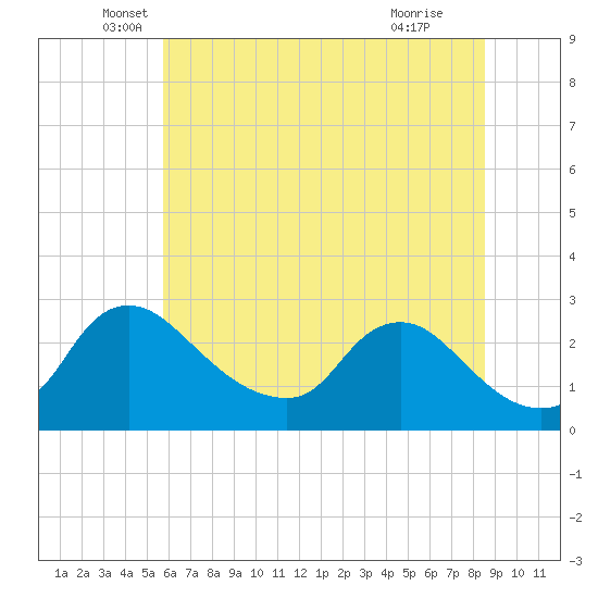 Massaponax tide chart for Friday, June 10, 2022