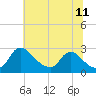 Massaponax tide chart for Saturday, June 11, 2022