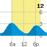 Massaponax tide chart for Sunday, June 12, 2022