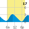 Massaponax tide chart for Friday, June 17, 2022