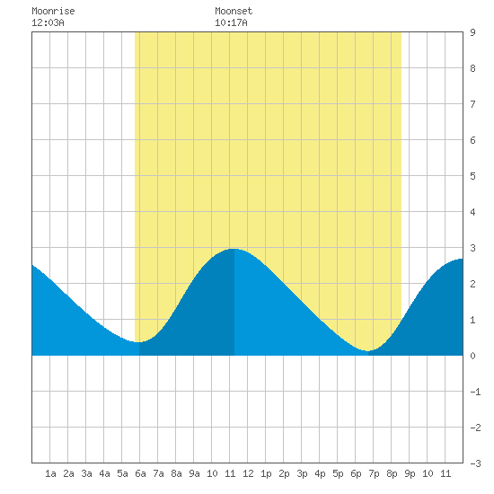 Massaponax tide chart for Saturday, June 18, 2022