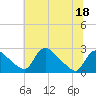 Massaponax tide chart for Saturday, June 18, 2022