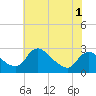Massaponax tide chart for Wednesday, June 1, 2022