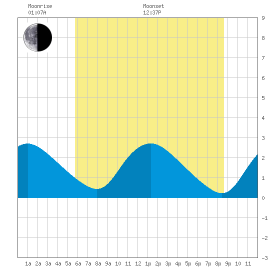 Massaponax tide chart for Monday, June 20, 2022