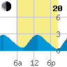 Massaponax tide chart for Monday, June 20, 2022