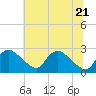Massaponax tide chart for Tuesday, June 21, 2022