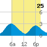Massaponax tide chart for Saturday, June 25, 2022