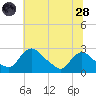 Massaponax tide chart for Tuesday, June 28, 2022
