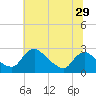 Massaponax tide chart for Wednesday, June 29, 2022
