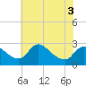 Massaponax tide chart for Friday, June 3, 2022