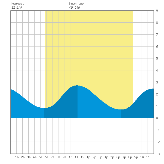 Massaponax tide chart for Saturday, June 4, 2022