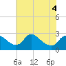 Massaponax tide chart for Saturday, June 4, 2022
