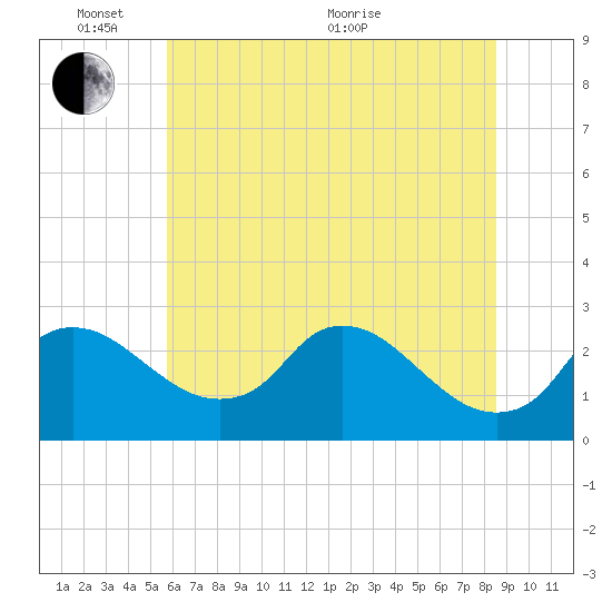 Massaponax tide chart for Tuesday, June 7, 2022