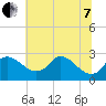 Massaponax tide chart for Tuesday, June 7, 2022