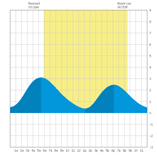 Massaponax tide chart for Monday, July 11, 2022