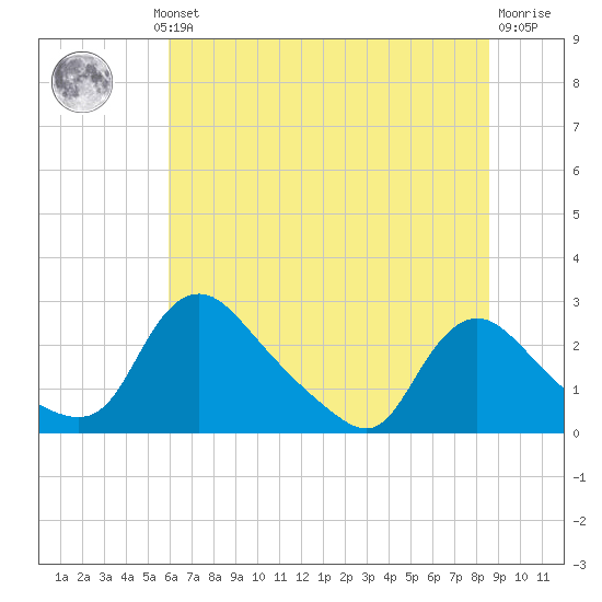 Massaponax tide chart for Wednesday, July 13, 2022