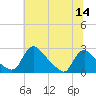 Massaponax tide chart for Thursday, July 14, 2022