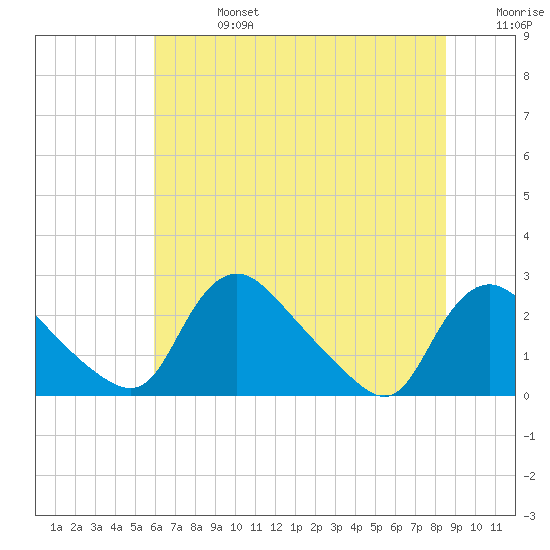 Massaponax tide chart for Saturday, July 16, 2022