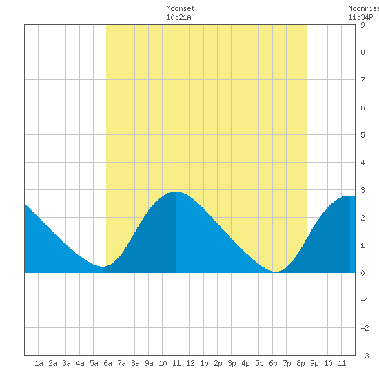 Massaponax tide chart for Sunday, July 17, 2022