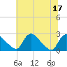 Massaponax tide chart for Sunday, July 17, 2022