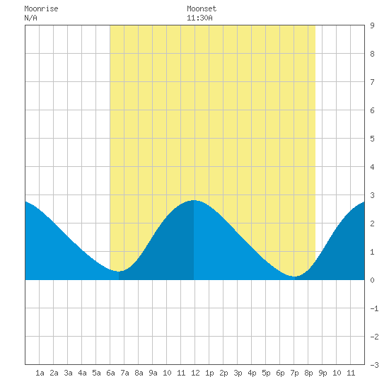 Massaponax tide chart for Monday, July 18, 2022