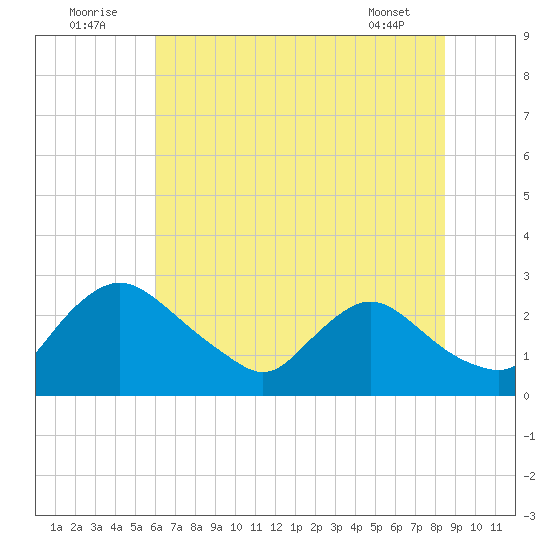 Massaponax tide chart for Saturday, July 23, 2022