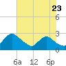 Massaponax tide chart for Saturday, July 23, 2022