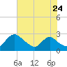 Massaponax tide chart for Sunday, July 24, 2022