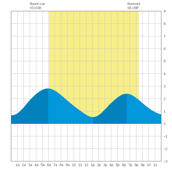 Massaponax tide chart for Monday, July 25, 2022