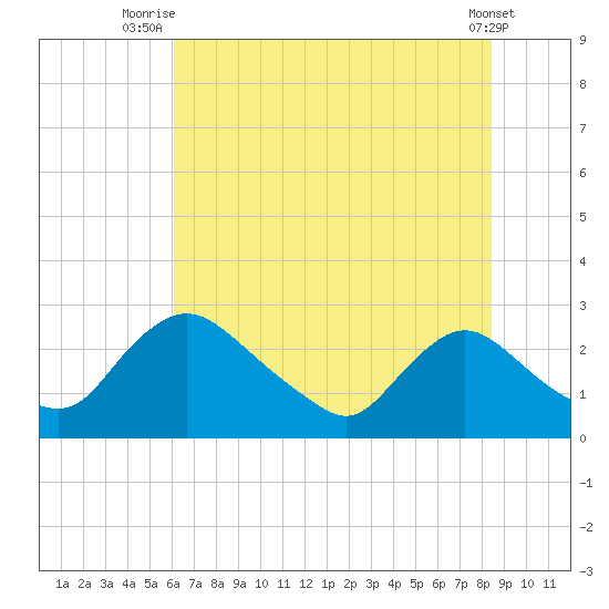 Massaponax tide chart for Tuesday, July 26, 2022