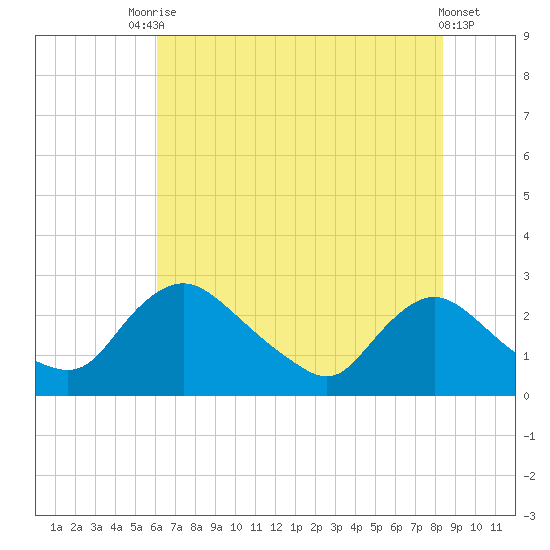 Massaponax tide chart for Wednesday, July 27, 2022
