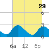 Massaponax tide chart for Friday, July 29, 2022