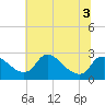 Massaponax tide chart for Sunday, July 3, 2022