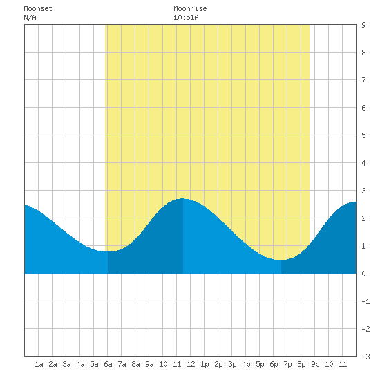 Massaponax tide chart for Monday, July 4, 2022