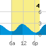 Massaponax tide chart for Monday, July 4, 2022