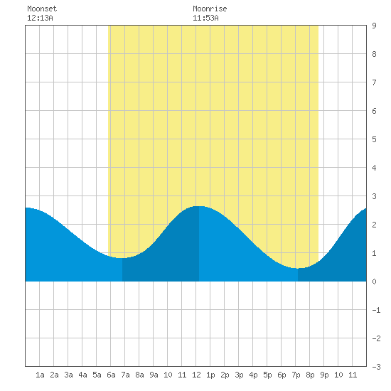 Massaponax tide chart for Tuesday, July 5, 2022