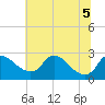 Massaponax tide chart for Tuesday, July 5, 2022
