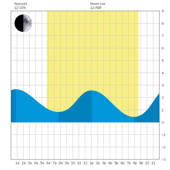 Massaponax tide chart for Wednesday, July 6, 2022