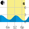 Massaponax tide chart for Wednesday, July 6, 2022