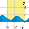 Massaponax tide chart for Thursday, July 7, 2022