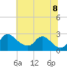 Massaponax tide chart for Friday, July 8, 2022