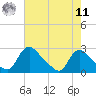 Massaponax tide chart for Thursday, August 11, 2022
