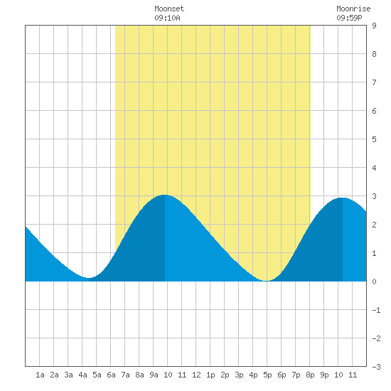 Massaponax tide chart for Sunday, August 14, 2022