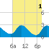 Massaponax tide chart for Monday, August 1, 2022