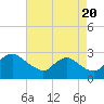 Massaponax tide chart for Saturday, August 20, 2022