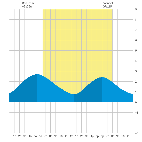 Massaponax tide chart for Tuesday, August 23, 2022