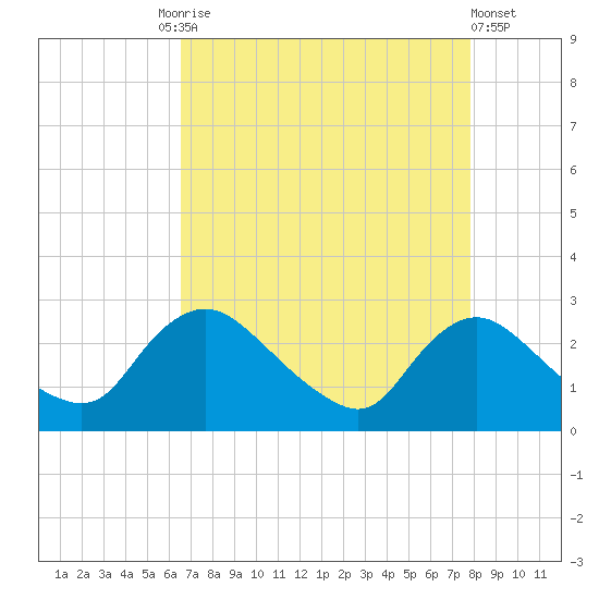 Massaponax tide chart for Friday, August 26, 2022